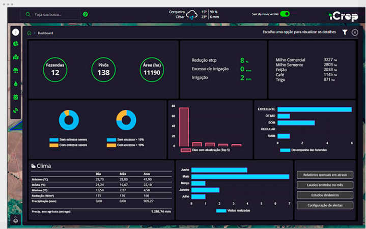 Here we see a dashboard panel with informative graphics, providing relevant insights and analyzes on the data presented.